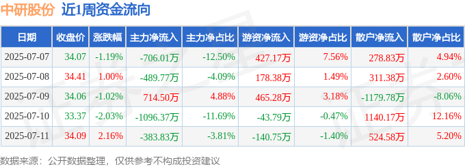 本周盘点（77-711）：中研股份周跌113%主力资金|凯发